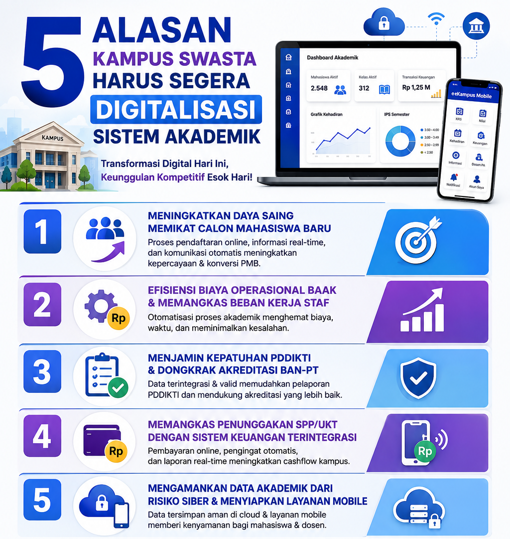 5 Alasan Kampus Swasta Harus Segera Digitalisasi Sistem Akademik